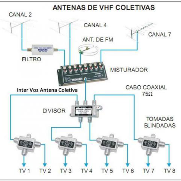 Resíduo: Instalação de antenas coletivas e cameras para empresas e residencia interfones concertinas  cerca eletrica - B2Blue  - Compra e Venda de Resíduos